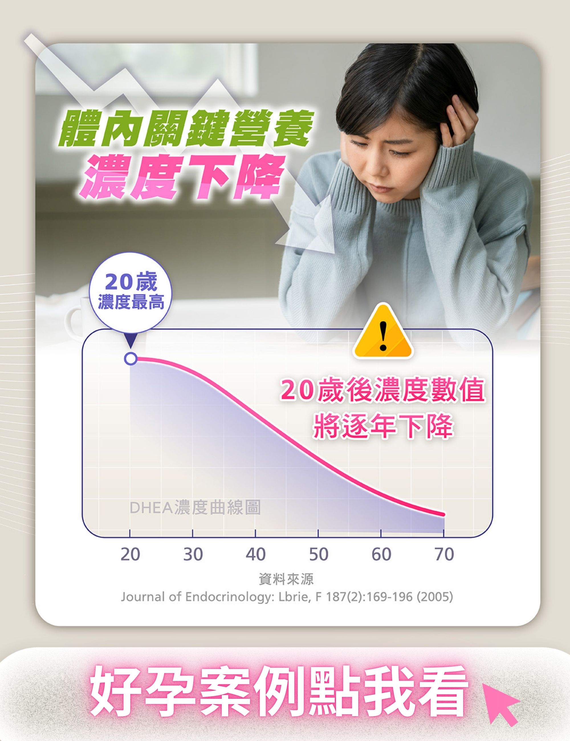 人體內DHEA濃度隨年齡逐漸下滑，建議數值不佳者補充DHEA保健品。