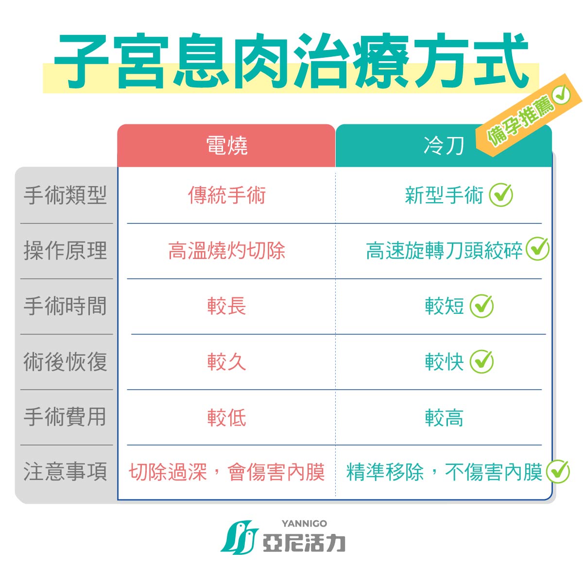 子宮息肉治療方式