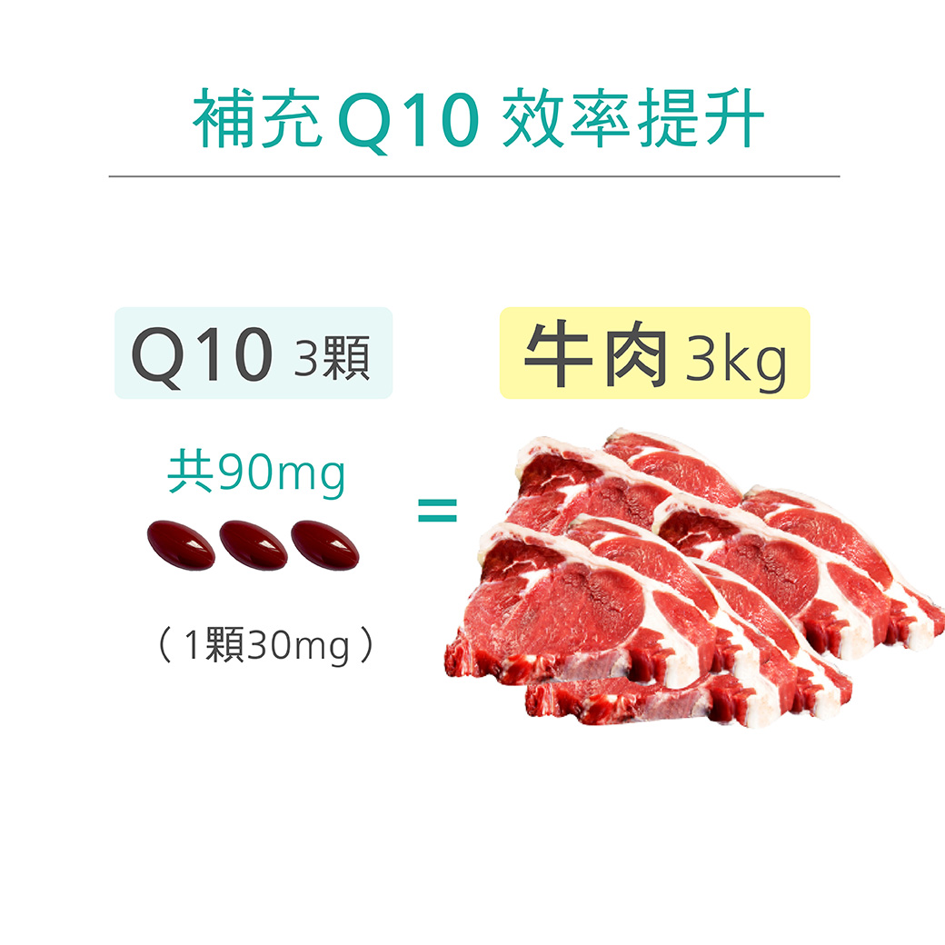 你知道嗎?單靠飲食難以達到所需Q10劑量！