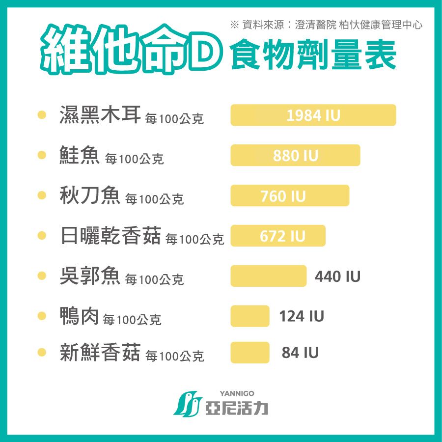 維他命D食物劑量表