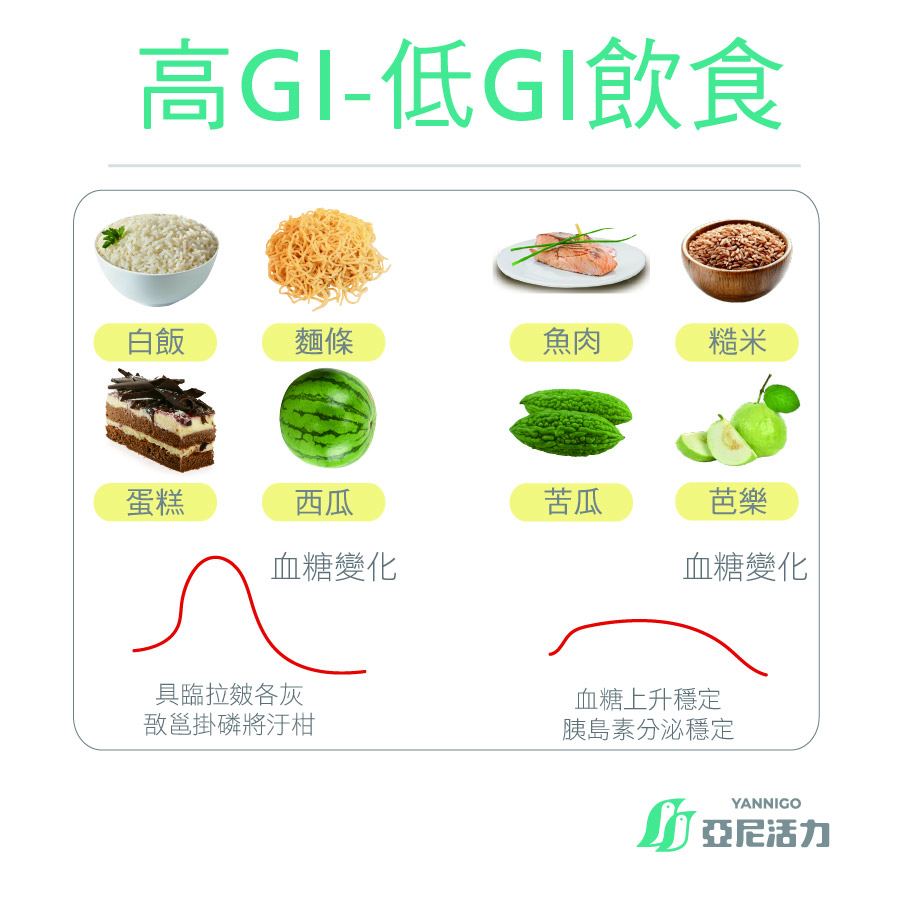 高GI低GI飲食