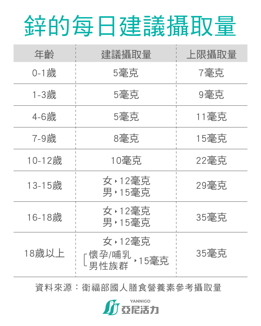 鋅的每日建議攝取量
