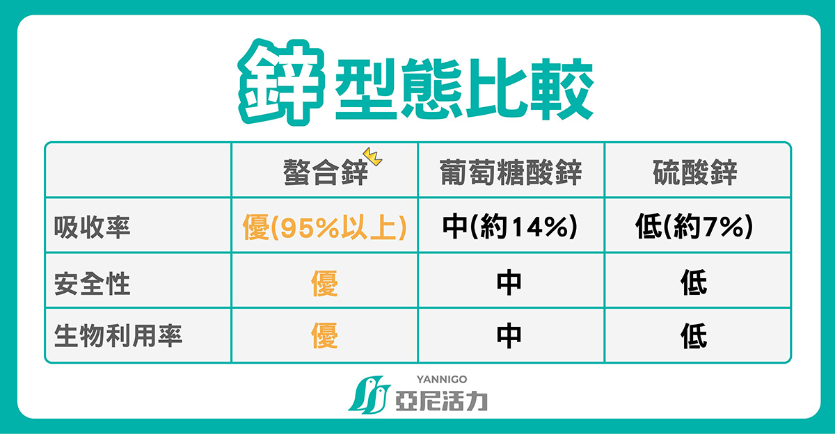螯合鋅吸收率、安全性、生物利用率皆優於葡萄糖酸鋅、硫酸鋅