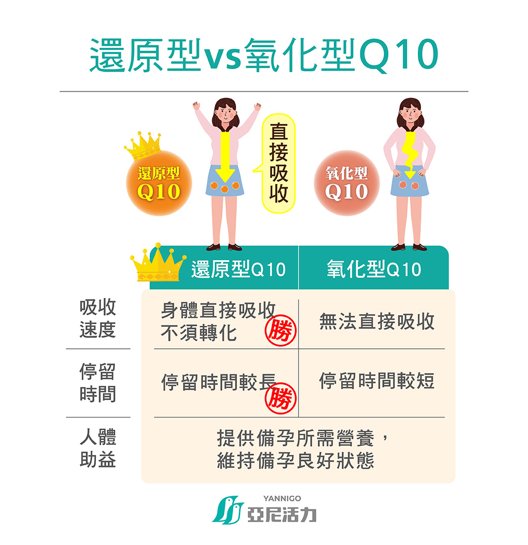 Q10高吸收率型態選擇